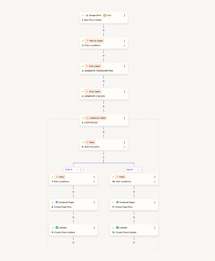 Audio → Blog → Social Auto-Publish workflow diagram