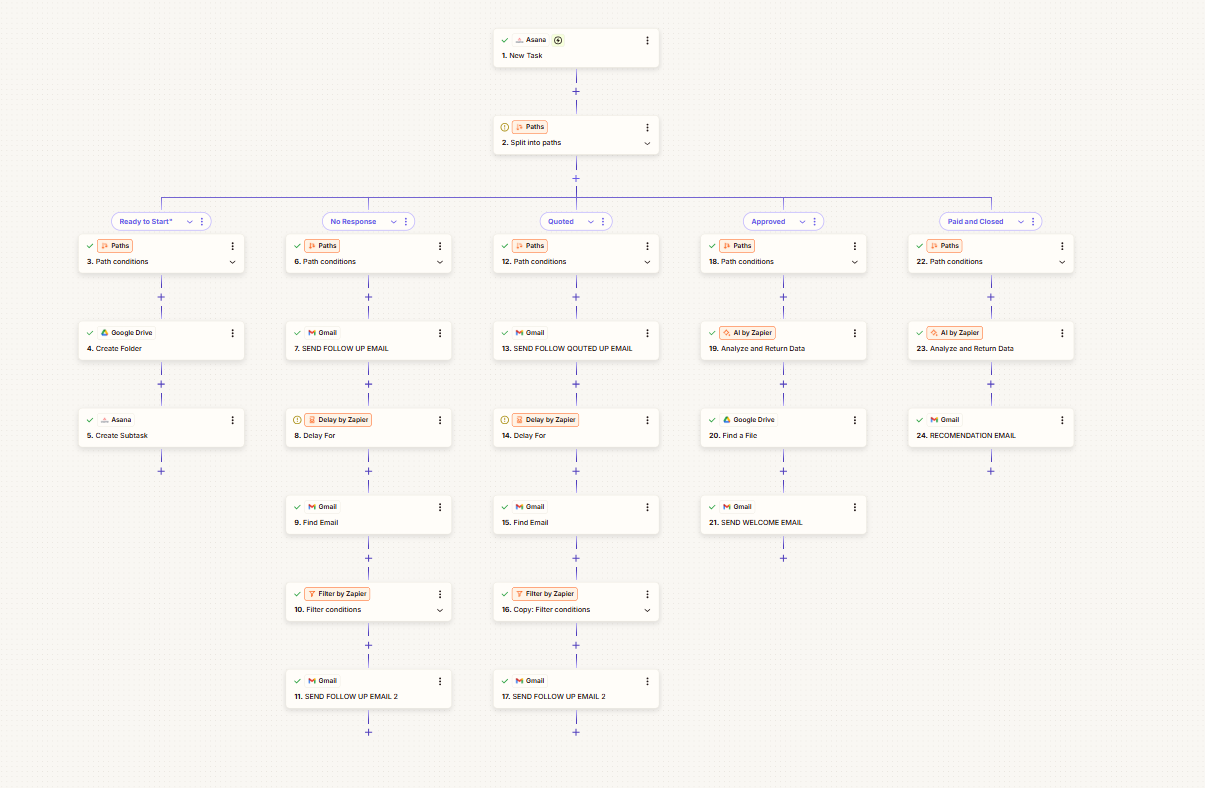 Asana Sales Lifecycle Automation workflow diagram
